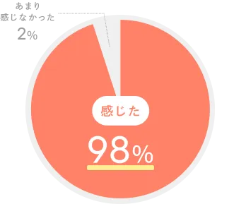Question.01 の回答結果
