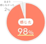 Question.01 の回答結果