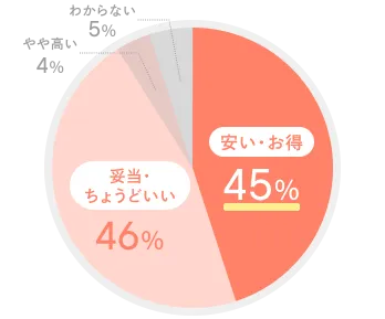 Question.02 の回答結果