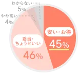 Question.02 の回答結果